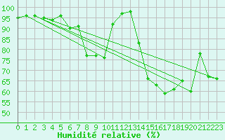 Courbe de l'humidit relative pour Mont-Rigi (Be)