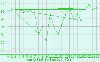 Courbe de l'humidit relative pour Oberstdorf