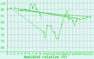 Courbe de l'humidit relative pour Bournemouth (UK)