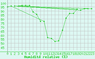 Courbe de l'humidit relative pour Mariapfarr