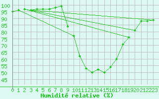 Courbe de l'humidit relative pour Constance (All)