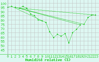 Courbe de l'humidit relative pour Reutte