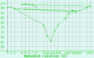 Courbe de l'humidit relative pour Bielsa