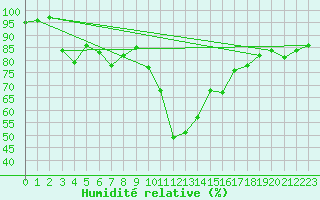 Courbe de l'humidit relative pour Tammisaari Jussaro