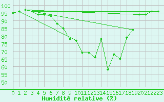 Courbe de l'humidit relative pour Aelvsbyn