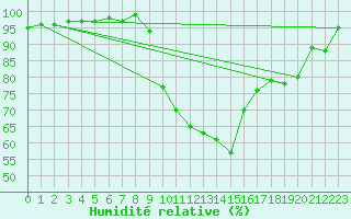 Courbe de l'humidit relative pour Toulon (83)