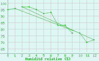 Courbe de l'humidit relative pour Moorgrund Graefen-Ni