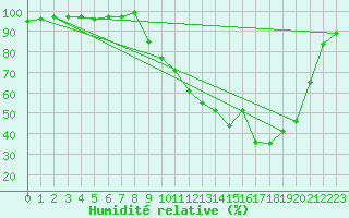 Courbe de l'humidit relative pour Selonnet (04)