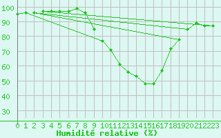 Courbe de l'humidit relative pour Tamarite de Litera