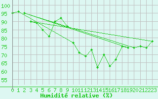 Courbe de l'humidit relative pour Brest (29)