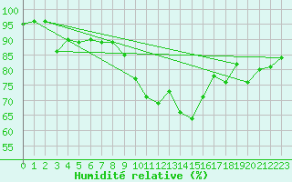 Courbe de l'humidit relative pour Saint-Brieuc (22)