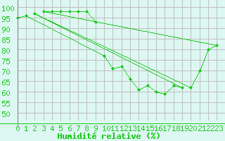 Courbe de l'humidit relative pour Ruffiac (47)