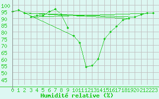 Courbe de l'humidit relative pour Restefond - Nivose (04)