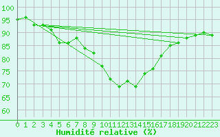 Courbe de l'humidit relative pour Offenbach Wetterpar