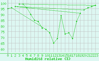 Courbe de l'humidit relative pour Deva