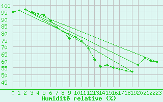 Courbe de l'humidit relative pour Rollainville (88)