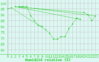 Courbe de l'humidit relative pour Skillinge