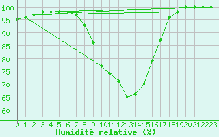Courbe de l'humidit relative pour Lesko