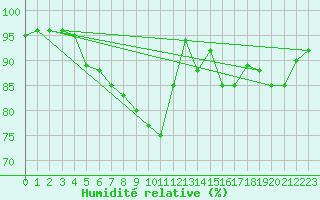 Courbe de l'humidit relative pour Hel