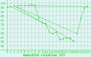 Courbe de l'humidit relative pour Esternay (51)