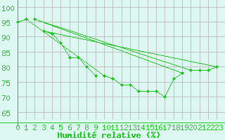 Courbe de l'humidit relative pour Uto