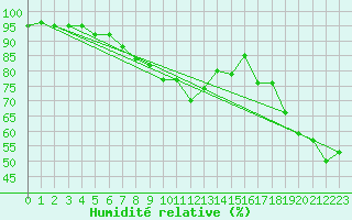 Courbe de l'humidit relative pour Aberdaron