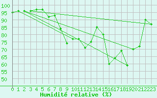 Courbe de l'humidit relative pour Chambry / Aix-Les-Bains (73)