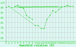 Courbe de l'humidit relative pour Krimml