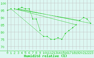 Courbe de l'humidit relative pour Cap Pertusato (2A)