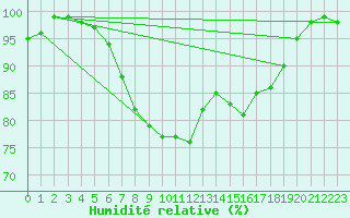 Courbe de l'humidit relative pour Hallau