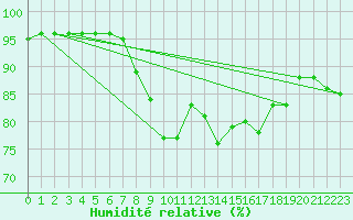 Courbe de l'humidit relative pour Aultbea