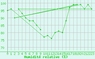 Courbe de l'humidit relative pour Berne Liebefeld (Sw)