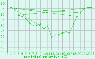 Courbe de l'humidit relative pour Sirdal-Sinnes