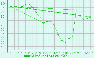 Courbe de l'humidit relative pour Melun (77)