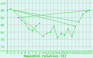 Courbe de l'humidit relative pour Crap Masegn