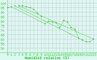Courbe de l'humidit relative pour Leucate (11)