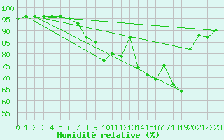 Courbe de l'humidit relative pour Roth