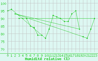 Courbe de l'humidit relative pour Grimsey