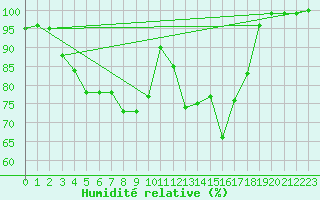 Courbe de l'humidit relative pour Kuhmo Kalliojoki