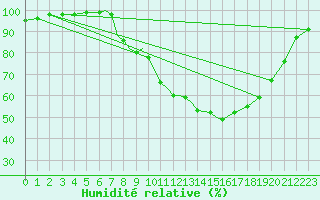 Courbe de l'humidit relative pour Linton-On-Ouse