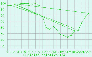 Courbe de l'humidit relative pour Bustince (64)