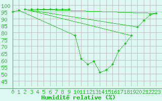 Courbe de l'humidit relative pour Eygliers (05)