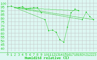 Courbe de l'humidit relative pour Reinosa