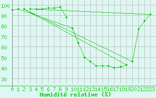 Courbe de l'humidit relative pour Charleville-Mzires (08)