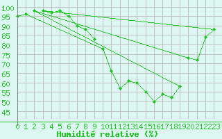 Courbe de l'humidit relative pour Retie (Be)