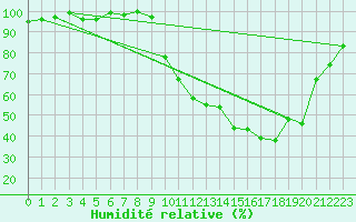 Courbe de l'humidit relative pour Brigueuil (16)