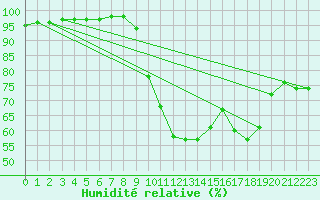 Courbe de l'humidit relative pour Cap Pertusato (2A)