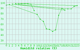 Courbe de l'humidit relative pour Fontannes (43)