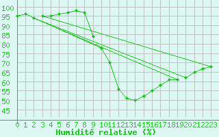 Courbe de l'humidit relative pour Chargey-les-Gray (70)