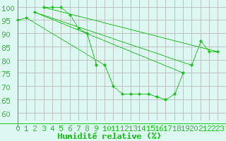 Courbe de l'humidit relative pour Torino / Bric Della Croce